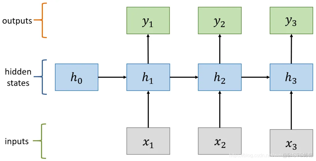 TensorFlow2 手把手教你实现 RNN_权重_04